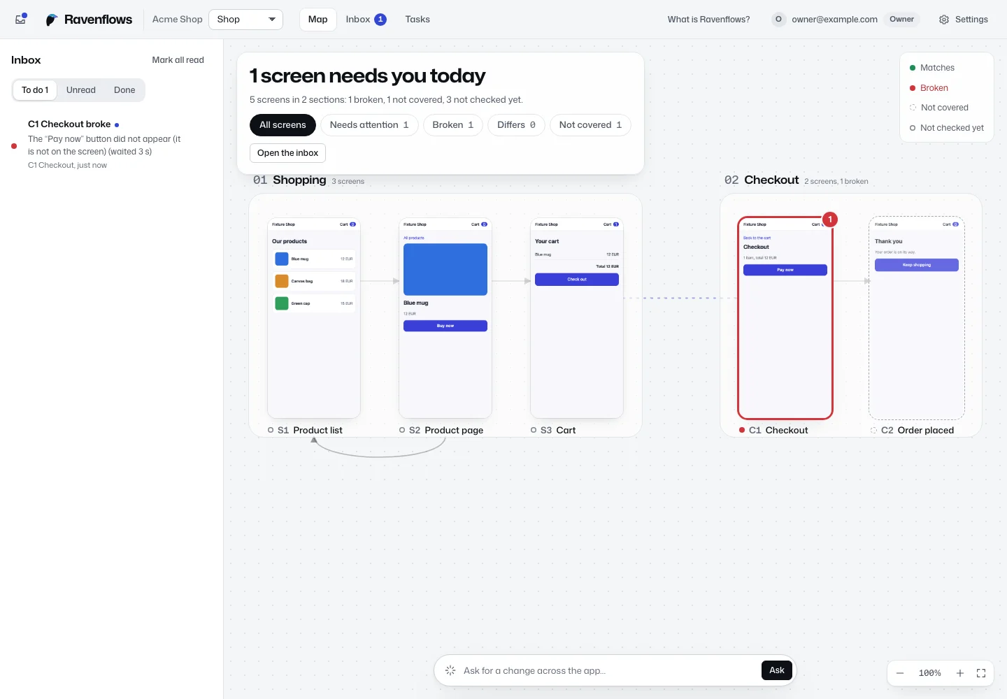 The journey map: five screens of a shop app in two sections, Shopping and Checkout. The Checkout screen is outlined in red and marked Broken; the header reads 1 screen needs you today.
